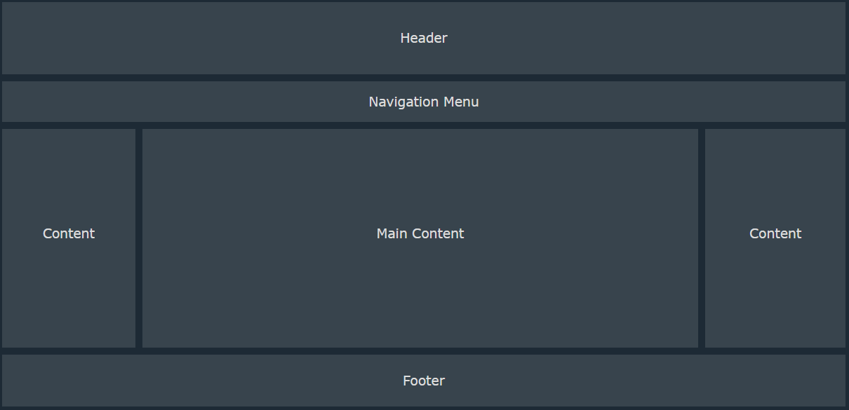 Common website layout Common website layout consisting of a header, navigation menu, main content, side content, and a footer.